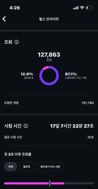 새벽 업로드 릴스 4개의 조회수 인사이트 — 11만~77만 조회 (4/4)